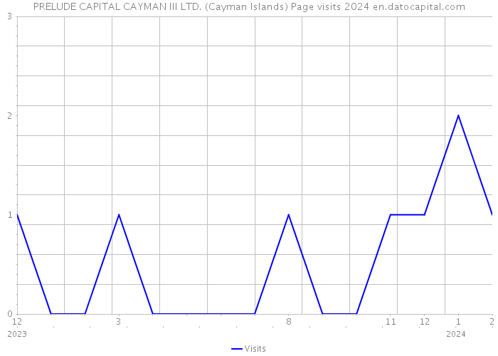 PRELUDE CAPITAL CAYMAN III LTD. (Cayman Islands) Page visits 2024 