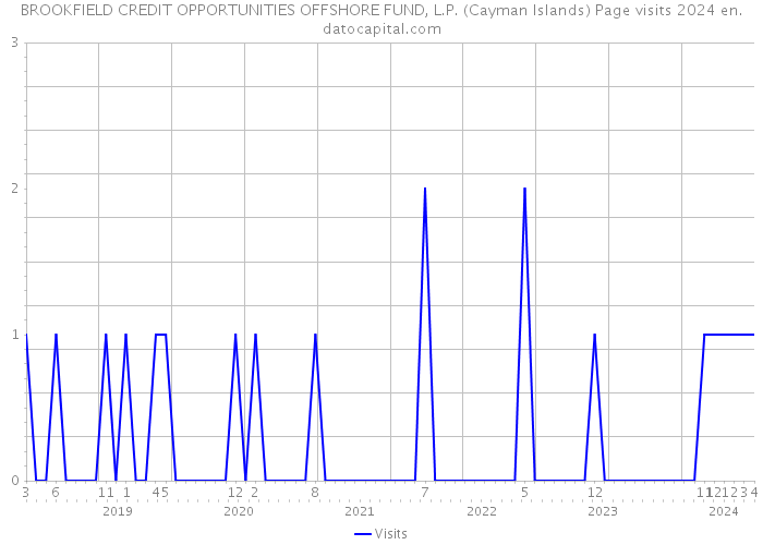 BROOKFIELD CREDIT OPPORTUNITIES OFFSHORE FUND, L.P. (Cayman Islands) Page visits 2024 