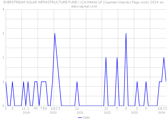 EVERSTREAM SOLAR INFRASTRUCTURE FUND I (CAYMAN) LP (Cayman Islands) Page visits 2024 