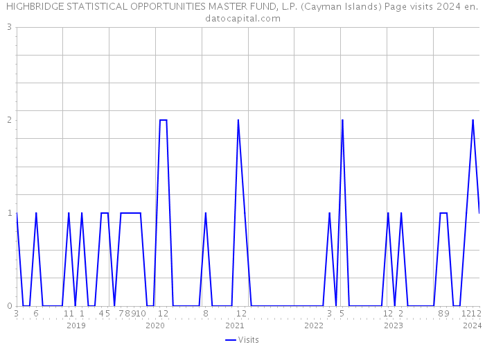 HIGHBRIDGE STATISTICAL OPPORTUNITIES MASTER FUND, L.P. (Cayman Islands) Page visits 2024 