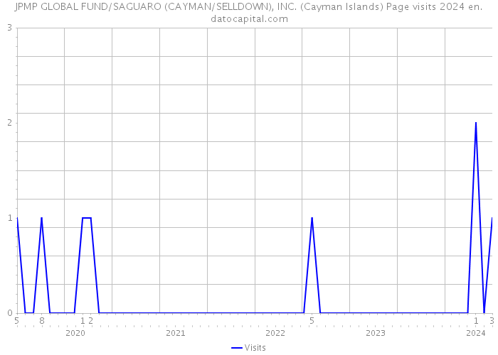JPMP GLOBAL FUND/SAGUARO (CAYMAN/SELLDOWN), INC. (Cayman Islands) Page visits 2024 