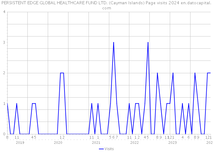 PERSISTENT EDGE GLOBAL HEALTHCARE FUND LTD. (Cayman Islands) Page visits 2024 