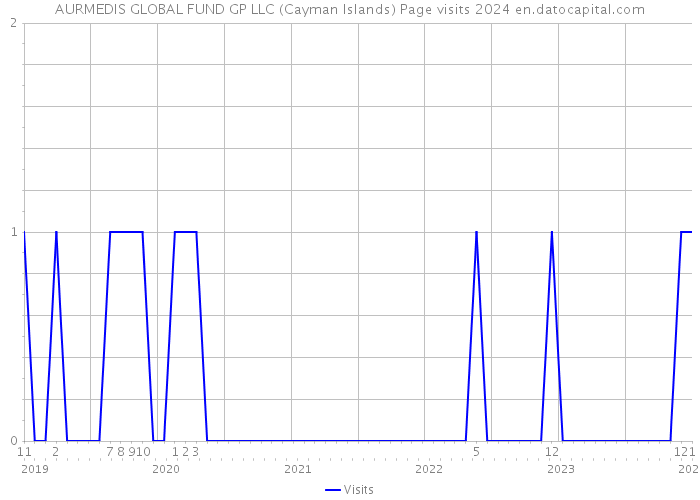 AURMEDIS GLOBAL FUND GP LLC (Cayman Islands) Page visits 2024 