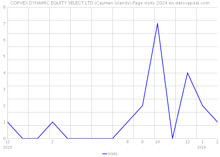 CORVEX DYNAMIC EQUITY SELECT LTD (Cayman Islands) Page visits 2024 