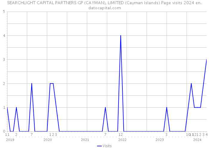 SEARCHLIGHT CAPITAL PARTNERS GP (CAYMAN), LIMITED (Cayman Islands) Page visits 2024 