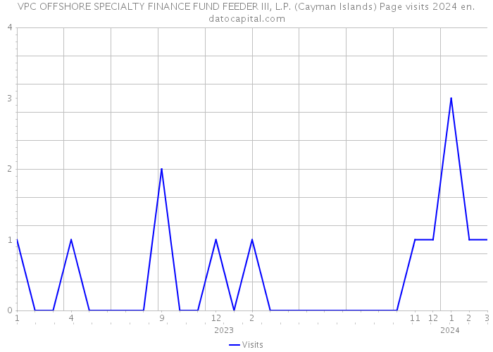 VPC OFFSHORE SPECIALTY FINANCE FUND FEEDER III, L.P. (Cayman Islands) Page visits 2024 