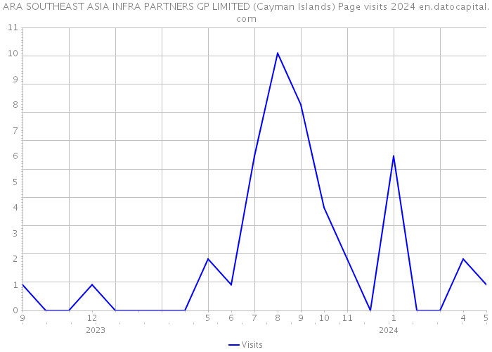 ARA SOUTHEAST ASIA INFRA PARTNERS GP LIMITED (Cayman Islands) Page visits 2024 