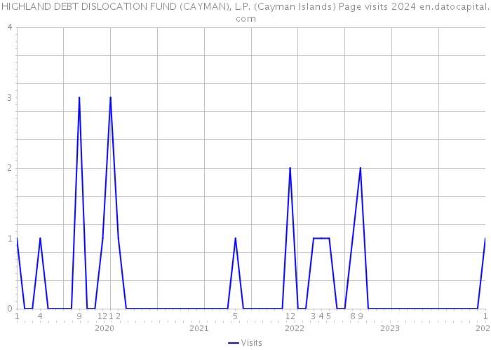 HIGHLAND DEBT DISLOCATION FUND (CAYMAN), L.P. (Cayman Islands) Page visits 2024 