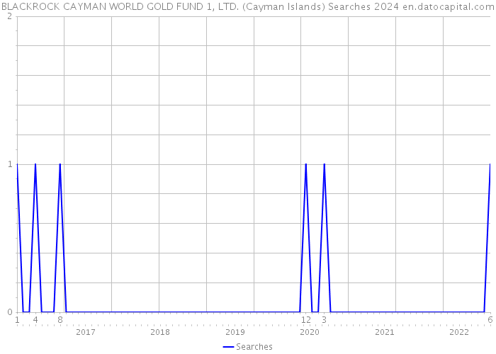 BLACKROCK CAYMAN WORLD GOLD FUND 1, LTD. (Cayman Islands) Searches 2024 