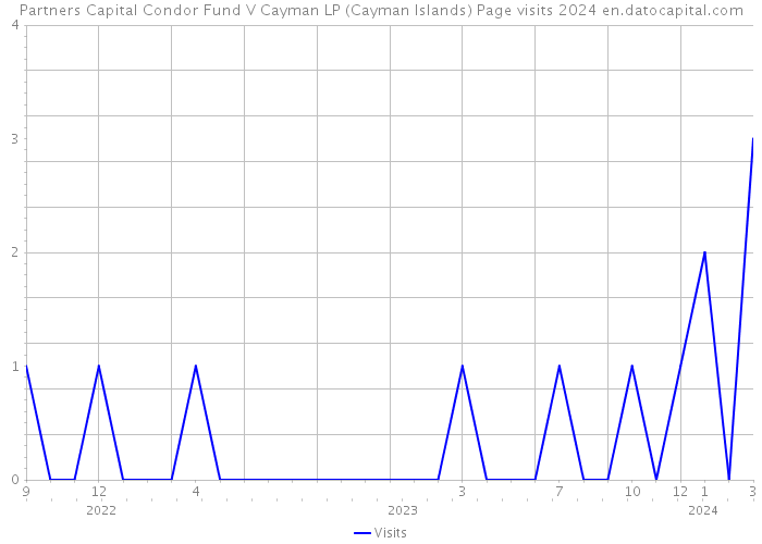 Partners Capital Condor Fund V Cayman LP (Cayman Islands) Page visits 2024 