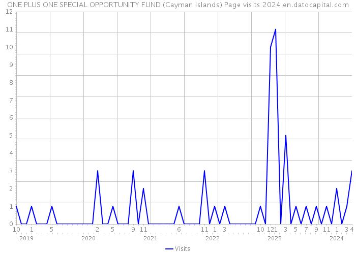 ONE PLUS ONE SPECIAL OPPORTUNITY FUND (Cayman Islands) Page visits 2024 