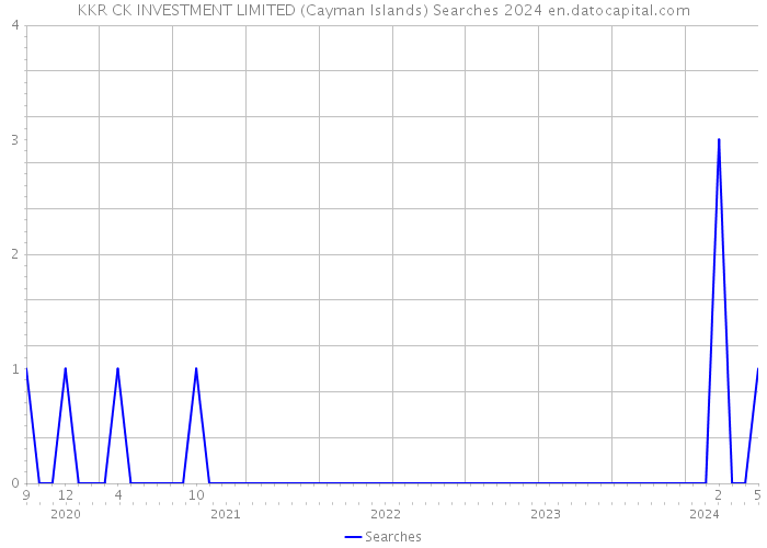 KKR CK INVESTMENT LIMITED (Cayman Islands) Searches 2024 