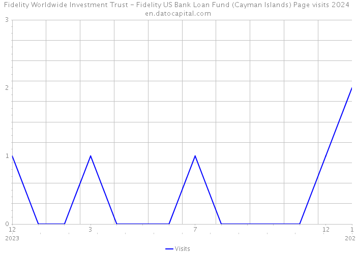 Fidelity Worldwide Investment Trust - Fidelity US Bank Loan Fund (Cayman Islands) Page visits 2024 