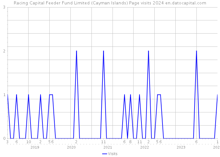 Racing Capital Feeder Fund Limited (Cayman Islands) Page visits 2024 
