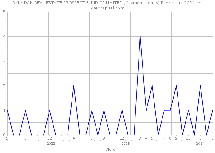 RYKADAN REAL ESTATE PROSPECT FUND GP LIMITED (Cayman Islands) Page visits 2024 