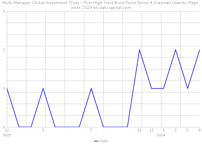 Multi Manager Global Investment Trust - Post High Yield Bond Fund Series 4 (Cayman Islands) Page visits 2024 