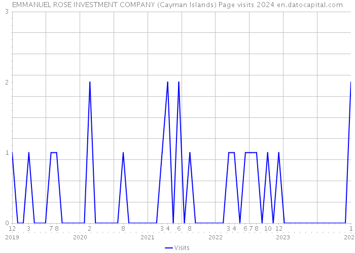 EMMANUEL ROSE INVESTMENT COMPANY (Cayman Islands) Page visits 2024 