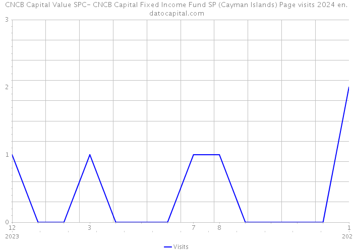CNCB Capital Value SPC- CNCB Capital Fixed Income Fund SP (Cayman Islands) Page visits 2024 