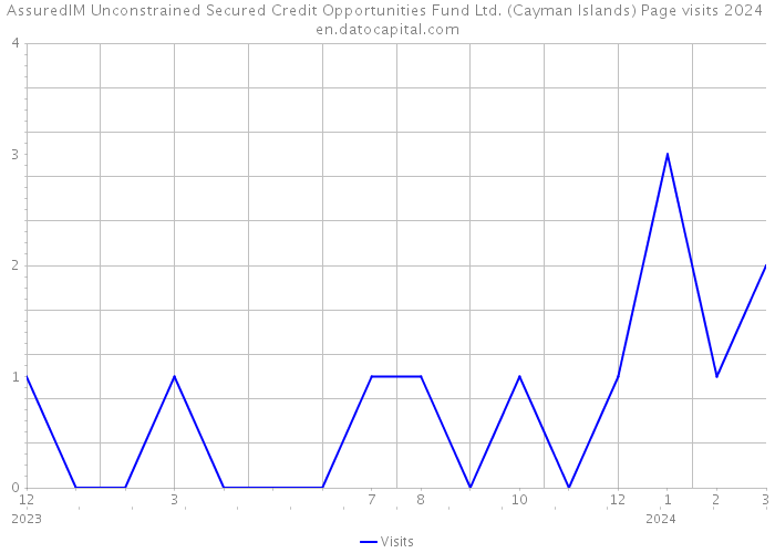 AssuredIM Unconstrained Secured Credit Opportunities Fund Ltd. (Cayman Islands) Page visits 2024 