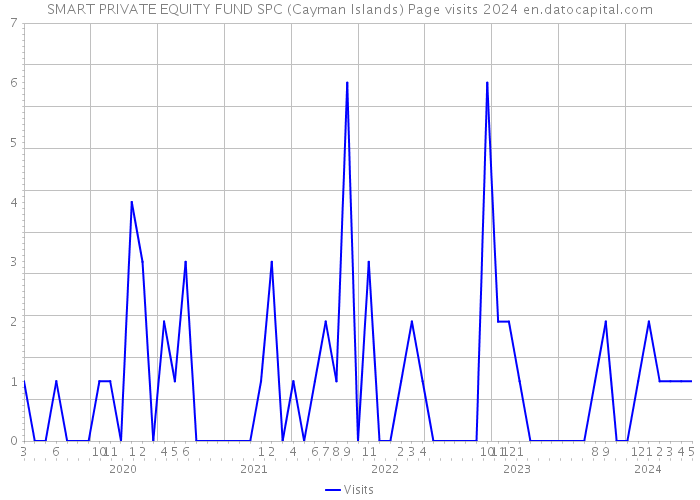 SMART PRIVATE EQUITY FUND SPC (Cayman Islands) Page visits 2024 