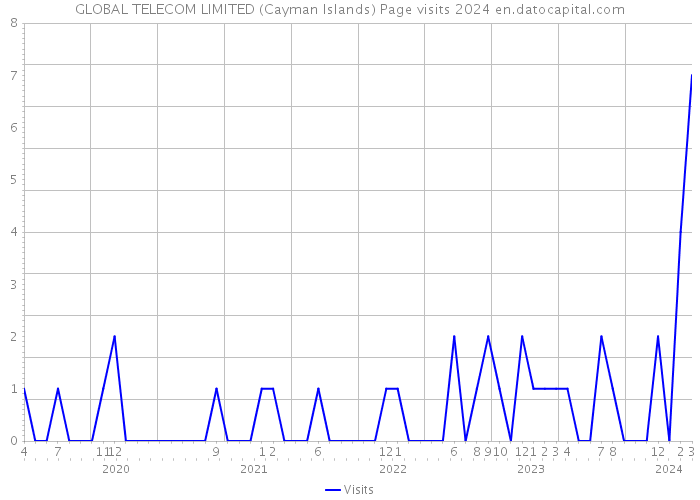 GLOBAL TELECOM LIMITED (Cayman Islands) Page visits 2024 