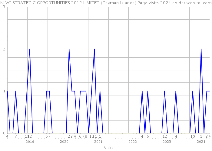 NLVC STRATEGIC OPPORTUNITIES 2012 LIMITED (Cayman Islands) Page visits 2024 