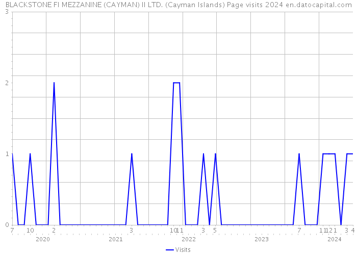 BLACKSTONE FI MEZZANINE (CAYMAN) II LTD. (Cayman Islands) Page visits 2024 