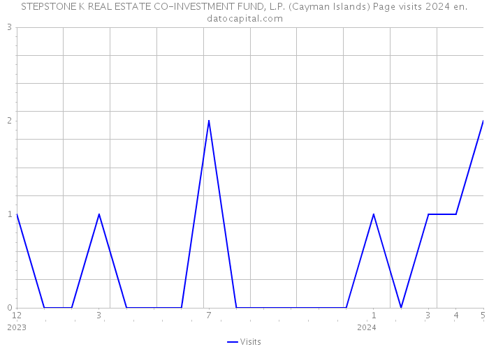 STEPSTONE K REAL ESTATE CO-INVESTMENT FUND, L.P. (Cayman Islands) Page visits 2024 