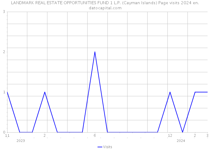 LANDMARK REAL ESTATE OPPORTUNITIES FUND 1 L.P. (Cayman Islands) Page visits 2024 