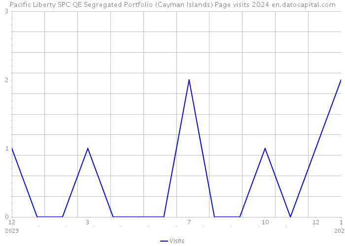 Pacific Liberty SPC QE Segregated Portfolio (Cayman Islands) Page visits 2024 