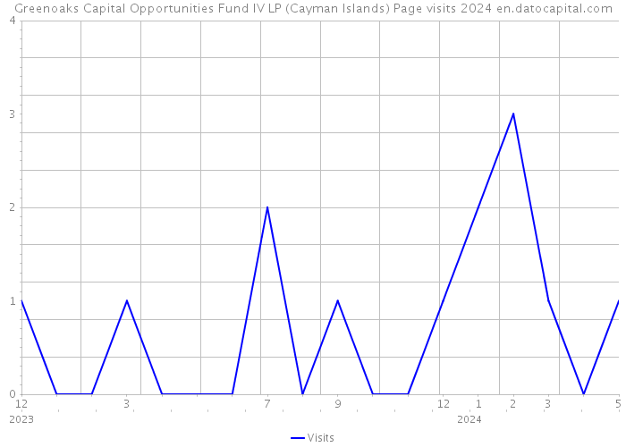 Greenoaks Capital Opportunities Fund IV LP (Cayman Islands) Page visits 2024 
