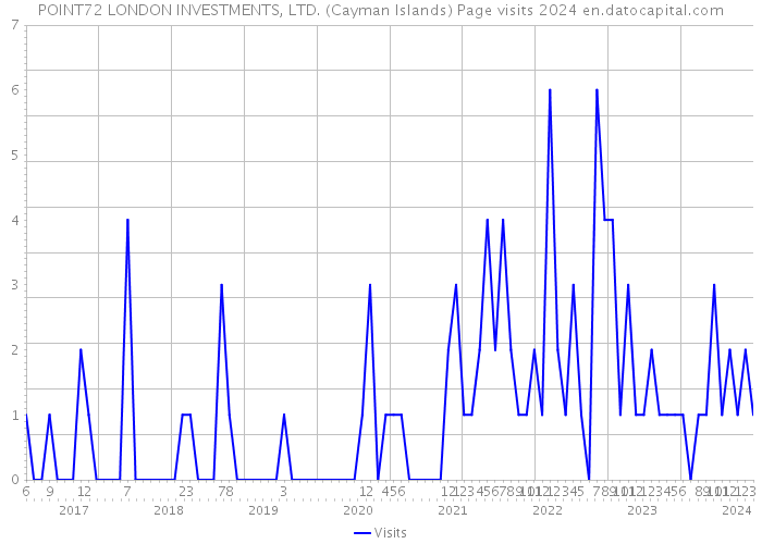 POINT72 LONDON INVESTMENTS, LTD. (Cayman Islands) Page visits 2024 