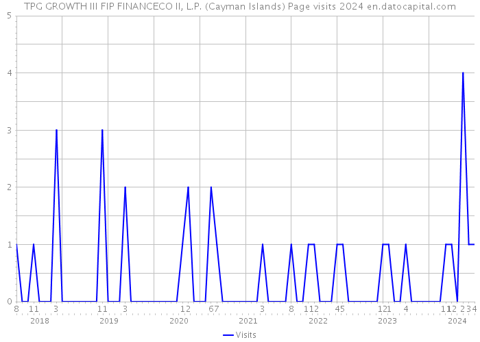 TPG GROWTH III FIP FINANCECO II, L.P. (Cayman Islands) Page visits 2024 