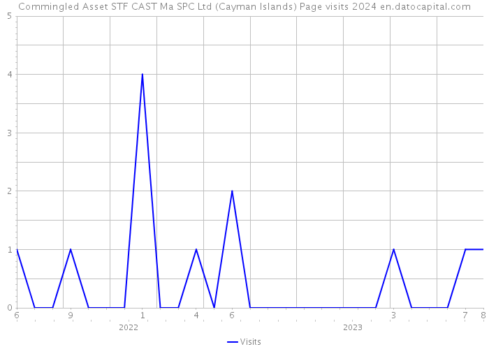 Commingled Asset STF CAST Ma SPC Ltd (Cayman Islands) Page visits 2024 