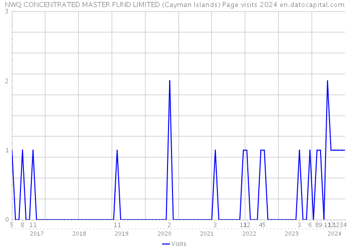 NWQ CONCENTRATED MASTER FUND LIMITED (Cayman Islands) Page visits 2024 