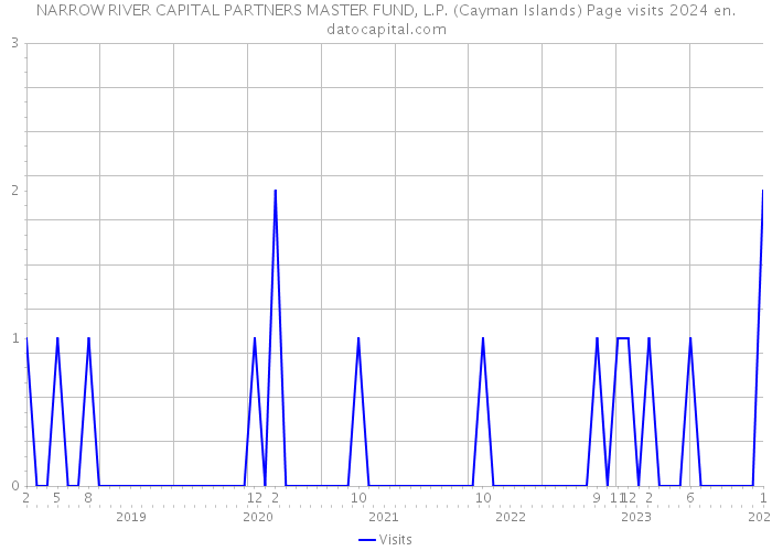 NARROW RIVER CAPITAL PARTNERS MASTER FUND, L.P. (Cayman Islands) Page visits 2024 