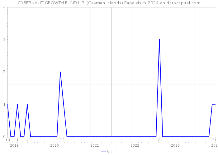 CYBERNAUT GROWTH FUND L.P. (Cayman Islands) Page visits 2024 