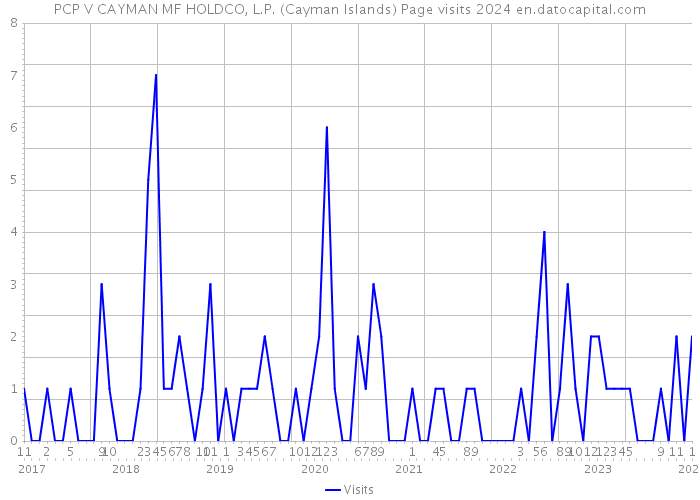 PCP V CAYMAN MF HOLDCO, L.P. (Cayman Islands) Page visits 2024 