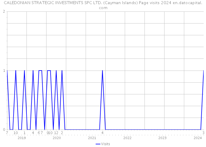 CALEDONIAN STRATEGIC INVESTMENTS SPC LTD. (Cayman Islands) Page visits 2024 