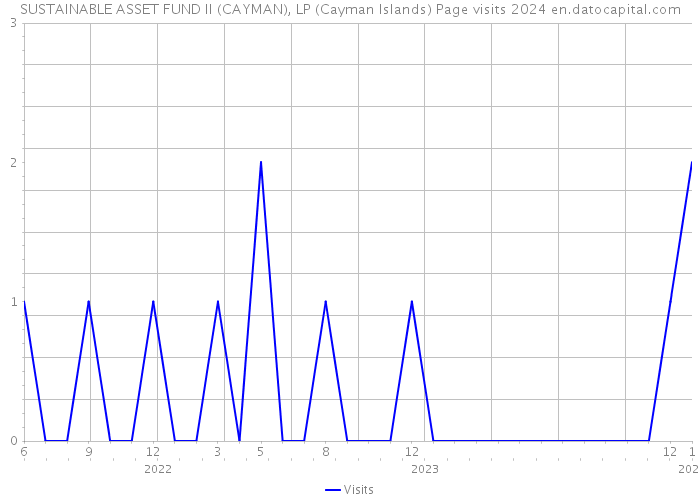 SUSTAINABLE ASSET FUND II (CAYMAN), LP (Cayman Islands) Page visits 2024 