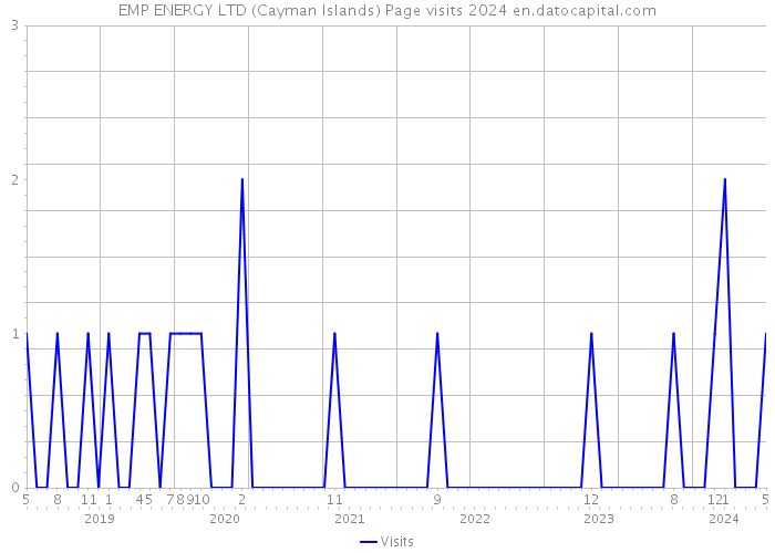 EMP ENERGY LTD (Cayman Islands) Page visits 2024 