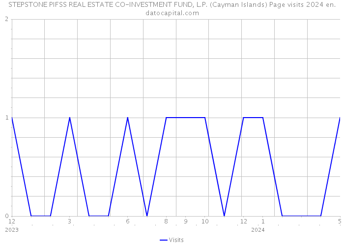 STEPSTONE PIFSS REAL ESTATE CO-INVESTMENT FUND, L.P. (Cayman Islands) Page visits 2024 