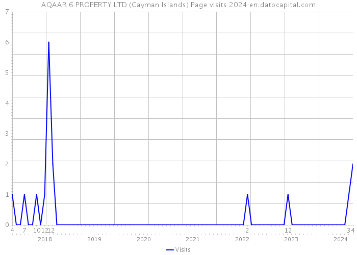 AQAAR 6 PROPERTY LTD (Cayman Islands) Page visits 2024 