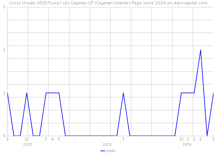 Cross Ocean USSS Fund I (A) Cayman LP (Cayman Islands) Page visits 2024 