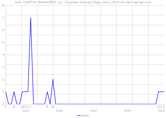 AAA CAPITAL MANAGERS, LLC (Cayman Islands) Page visits 2024 