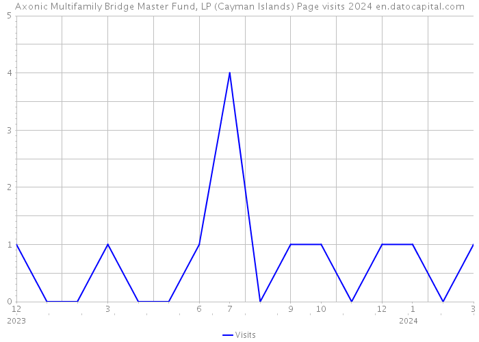 Axonic Multifamily Bridge Master Fund, LP (Cayman Islands) Page visits 2024 