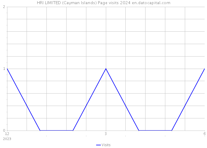 HRI LIMITED (Cayman Islands) Page visits 2024 