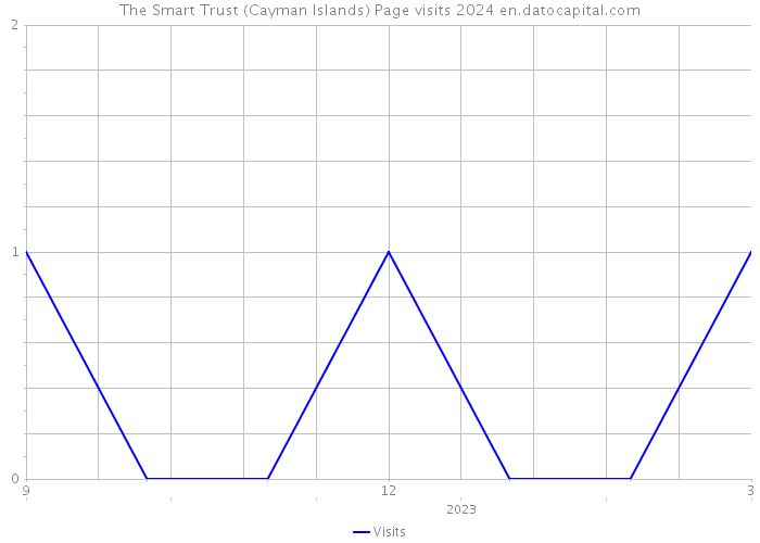The Smart Trust (Cayman Islands) Page visits 2024 