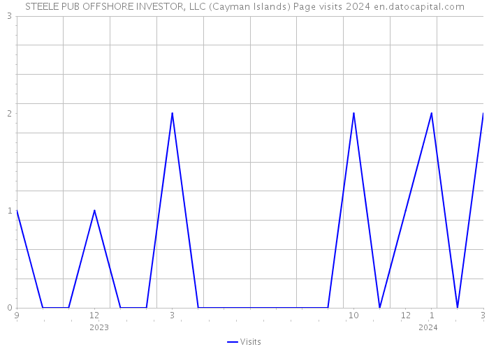 STEELE PUB OFFSHORE INVESTOR, LLC (Cayman Islands) Page visits 2024 