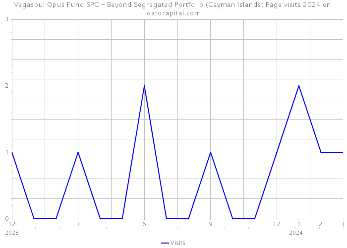 Vegasoul Opus Fund SPC - Beyond Segregated Portfolio (Cayman Islands) Page visits 2024 